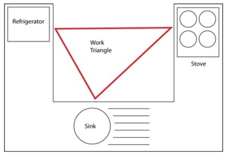 Kitchen Work Triangle | Jag Kitchens